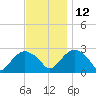 New Suffolk tide chart for Friday, November 12, 2021