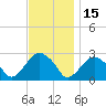 New Suffolk tide chart for Monday, November 15, 2021