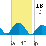 New Suffolk tide chart for Tuesday, November 16, 2021