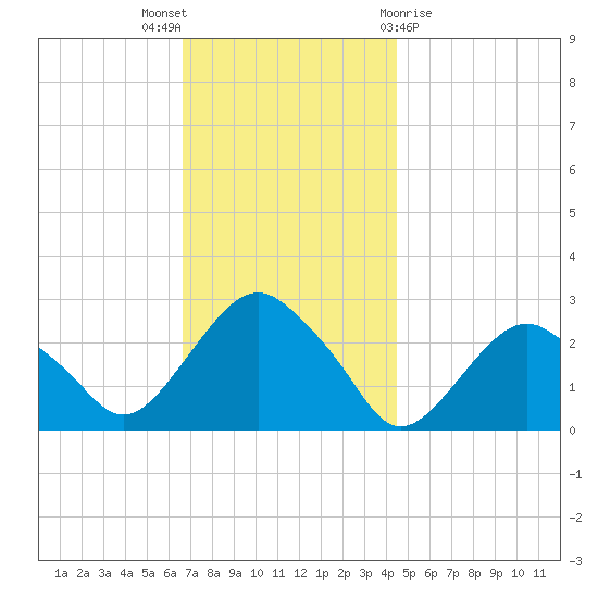 New Suffolk tide chart for Wednesday, November 17, 2021