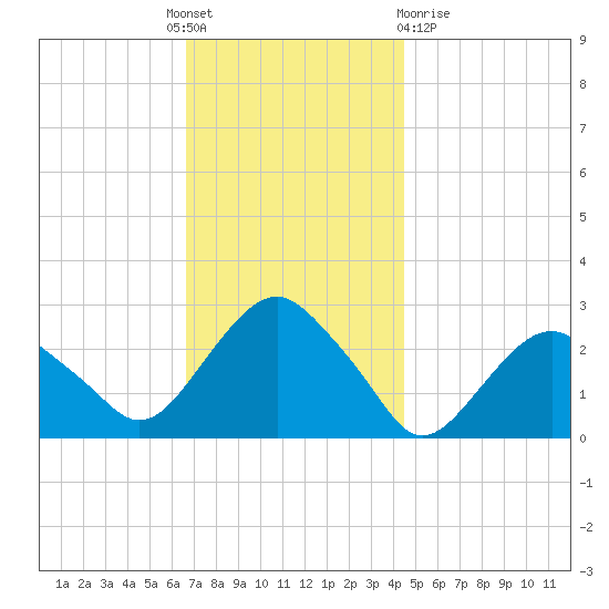New Suffolk tide chart for Thursday, November 18, 2021