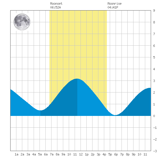 New Suffolk tide chart for Friday, November 19, 2021