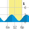 New Suffolk tide chart for Monday, November 1, 2021
