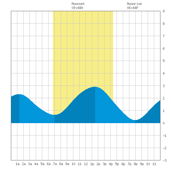 New Suffolk tide chart for Monday, November 22, 2021