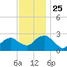 New Suffolk tide chart for Thursday, November 25, 2021