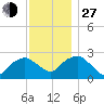 New Suffolk tide chart for Saturday, November 27, 2021