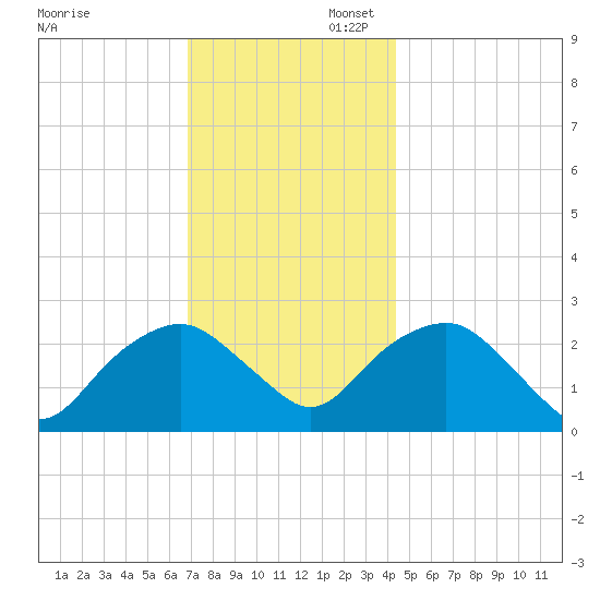 New Suffolk tide chart for Sunday, November 28, 2021