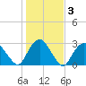 New Suffolk tide chart for Wednesday, November 3, 2021