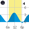 New Suffolk tide chart for Thursday, November 4, 2021