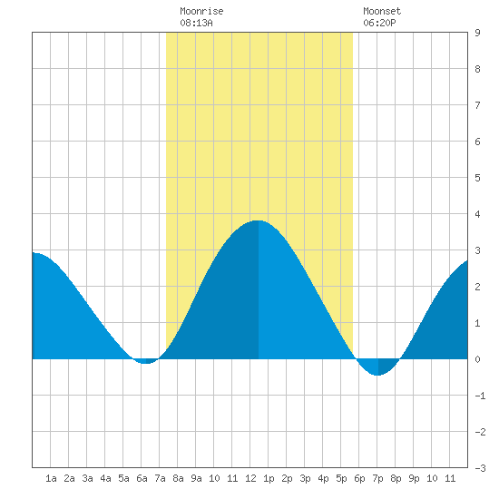 New Suffolk tide chart for Friday, November 5, 2021