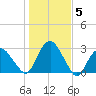 New Suffolk tide chart for Friday, November 5, 2021