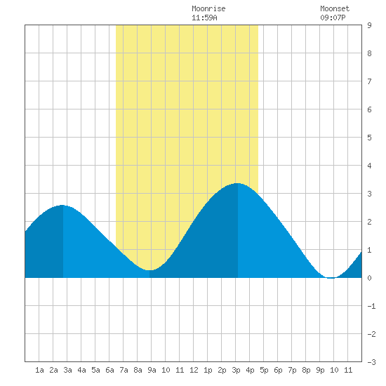 New Suffolk tide chart for Tuesday, November 9, 2021