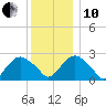New Suffolk tide chart for Friday, December 10, 2021