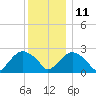 New Suffolk tide chart for Saturday, December 11, 2021