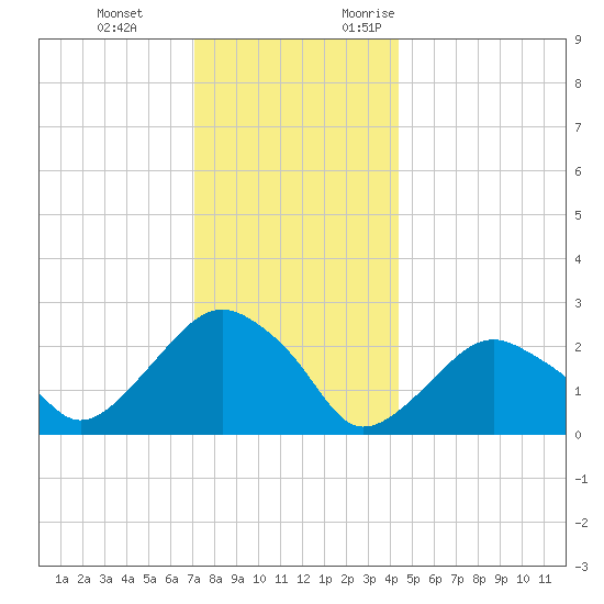 New Suffolk tide chart for Tuesday, December 14, 2021