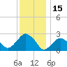 New Suffolk tide chart for Wednesday, December 15, 2021