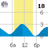 New Suffolk tide chart for Saturday, December 18, 2021