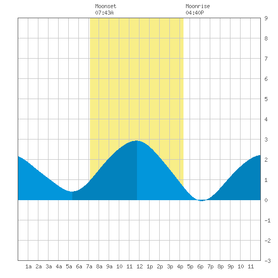 New Suffolk tide chart for Sunday, December 19, 2021