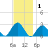 New Suffolk tide chart for Wednesday, December 1, 2021