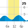 New Suffolk tide chart for Saturday, December 25, 2021
