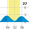 New Suffolk tide chart for Monday, December 27, 2021