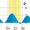 New Suffolk tide chart for Thursday, December 2, 2021