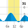 New Suffolk tide chart for Friday, December 31, 2021