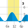 New Suffolk tide chart for Friday, December 3, 2021