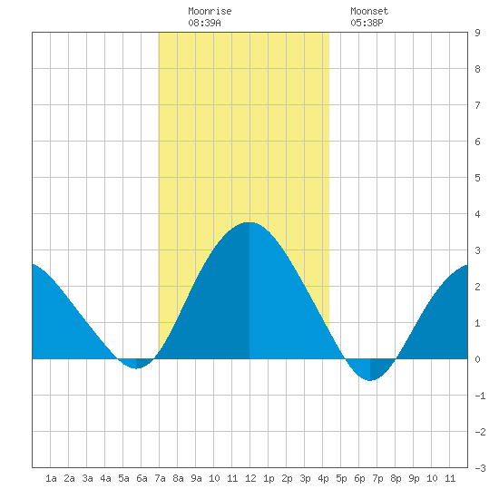 New Suffolk tide chart for Sunday, December 5, 2021