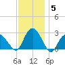 New Suffolk tide chart for Sunday, December 5, 2021