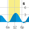 New Suffolk tide chart for Monday, December 6, 2021