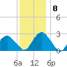 New Suffolk tide chart for Wednesday, December 8, 2021