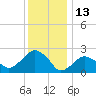 New Suffolk tide chart for Thursday, January 13, 2022