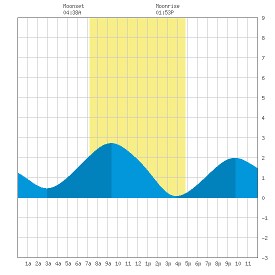 New Suffolk tide chart for Friday, January 14, 2022