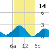 New Suffolk tide chart for Friday, January 14, 2022