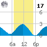 New Suffolk tide chart for Monday, January 17, 2022