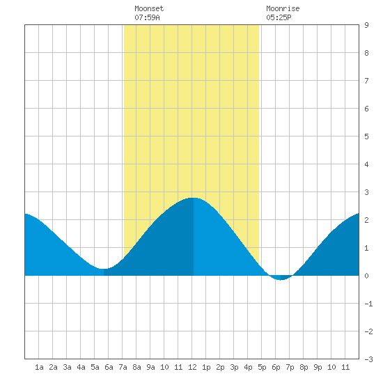 New Suffolk tide chart for Tuesday, January 18, 2022