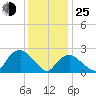 New Suffolk tide chart for Tuesday, January 25, 2022