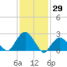 New Suffolk tide chart for Saturday, January 29, 2022