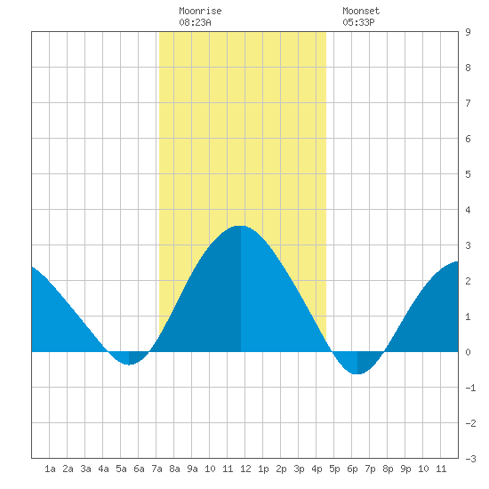 New Suffolk tide chart for Monday, January 3, 2022