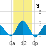 New Suffolk tide chart for Monday, January 3, 2022