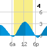 New Suffolk tide chart for Tuesday, January 4, 2022