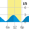 New Suffolk tide chart for Tuesday, February 15, 2022