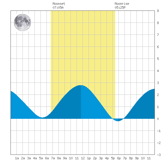 New Suffolk tide chart for Wednesday, February 16, 2022