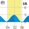 New Suffolk tide chart for Wednesday, February 16, 2022