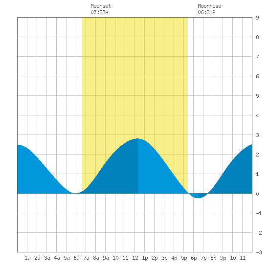 New Suffolk tide chart for Thursday, February 17, 2022