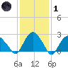 New Suffolk tide chart for Tuesday, February 1, 2022