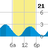 New Suffolk tide chart for Monday, February 21, 2022