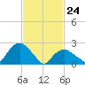 New Suffolk tide chart for Thursday, February 24, 2022