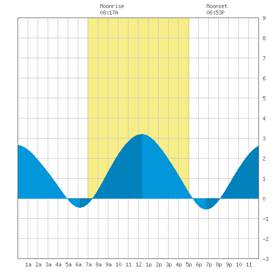 New Suffolk tide chart for Wednesday, February 2, 2022